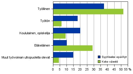 Kuvio 9. Syylliseksi epillyt henkilt ja koko vest pasiallisen toiminnan mukaan 2014, 15 vuotta tyttneet