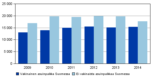 Kuvio 10. Syylliseksi epillyt ulkomaiden kansalaiset asuinpaikan mukaan 2009–2014