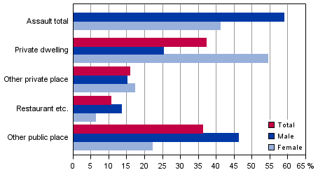 Assault offences by scene and victim’s sex in 2014 (Total 32,928 offences)