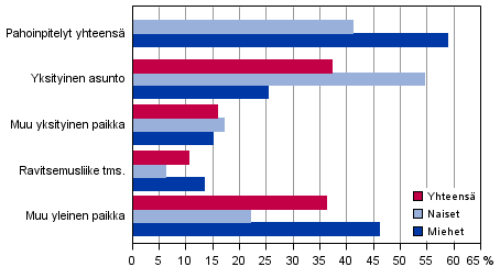 Pahoinpitelyrikokset tekopaikan ja uhrin sukupuolen mukaan 2014 (Kaikkiaan 32 928 rikosta)