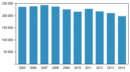 Poliisin, tullin ja rajavartiolaitoksen pakkokeinot 2005–2014