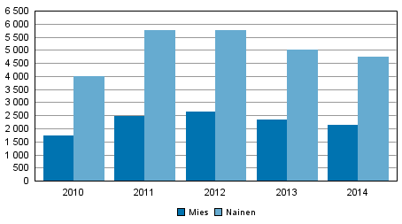 Perhe- ja lhisuhdevkivalta uhrin sukupuolen mukaan vuosina 2010–2014