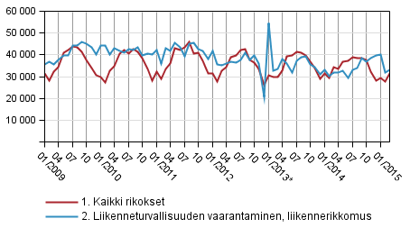 Rikokset ja liikenneturvallisuuden vaarantamiset 2009–2015