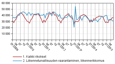 Rikokset ja liikenneturvallisuuden vaarantamiset 2009–2015