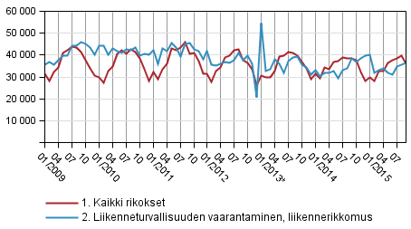 Rikokset ja liikenneturvallisuuden vaarantamiset 2009–2015