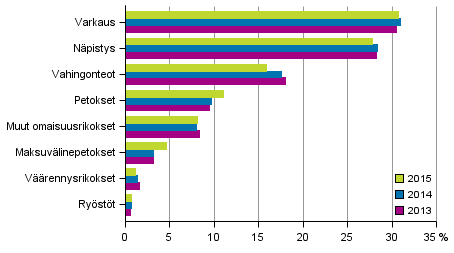 Kuvio 3. Omaisuusrikokset 2015 (kaikkiaan 236 323 rikosta)