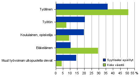 Kuvio 9. Syylliseksi epillyt henkilt ja koko vest pasiallisen toiminnan mukaan 2015, 15 vuotta tyttneet