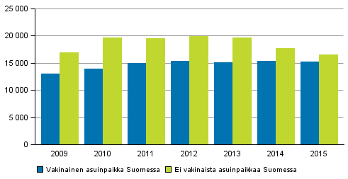 Kuvio 10. Syylliseksi epillyt ulkomaiden kansalaiset asuinpaikan mukaan 2009–2015