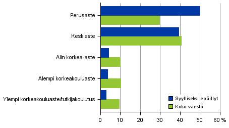 Liitekuvio 1. Syylliseksi epillyt ja koko vest koulutusasteen mukaan 2015, 15 vuotta tyttneet