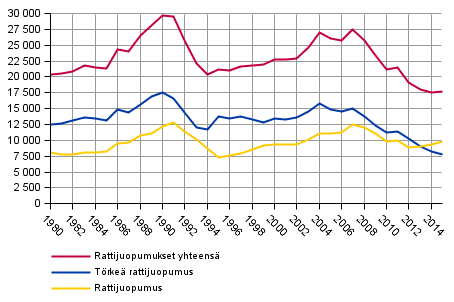 Kuvio 5. Rattijuopumusrikokset 1980–2015