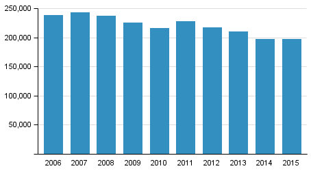 Coercive measures of the police, customs and border guard in 2006 to 2015