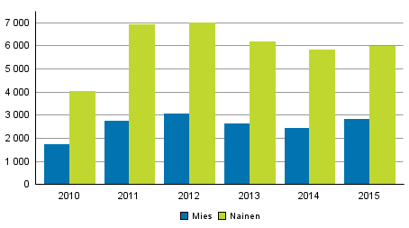 Perhe- ja lhisuhdevkivalta uhrin sukupuolen mukaan vuosina 2010–2015