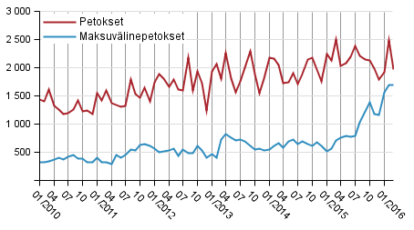 Petokset ja maksuvlinepetokset 2010–2016 