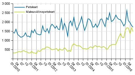 Petokset ja maksuvlinepetokset kuukausittain 2010–2016 