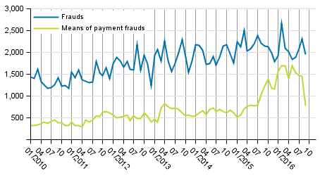 Frauds and means of payment frauds in 2010 to 2016