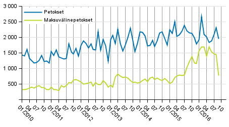 Petokset ja maksuvlinepetokset kuukausittain 2010–2016 