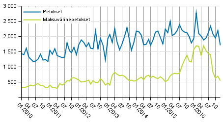 Petokset ja maksuvlinepetokset kuukausittain 2010–2016 