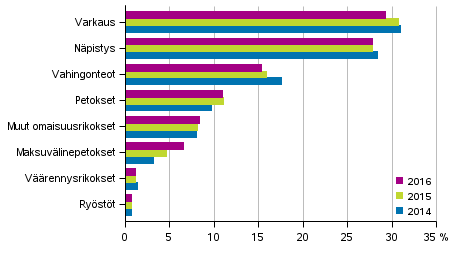 Kuvio 3. Omaisuusrikokset 2016 (kaikkiaan 230 174 rikosta)