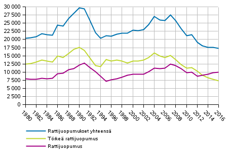 Kuvio 5. Rattijuopumusrikokset 1980–2016