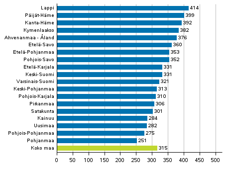 Kuvio 6. Rattijuopumusrikokset maakunnittain 100 000 asukasta kohden 2016