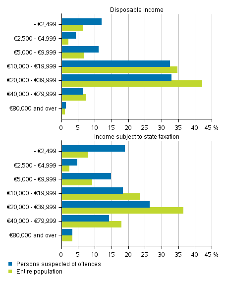 Figure 8. Persons suspected of offences against the Criminal Code and the entire population by income subject to state taxation and disposable income in 2016, aged 15 years and over