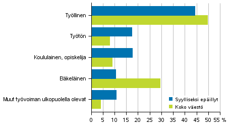 Kuvio 9. Syylliseksi epillyt henkilt ja koko vest pasiallisen toiminnan mukaan 2016, 15 vuotta tyttneet