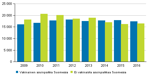 Kuvio 10. Rikoslakirikoksiin syylliseksi epillyt ulkomaiden kansalaiset asuinpaikan mukaan 2009–2016