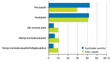 Liitekuvio 1. Rikoslakirikoksiin syylliseksi epillyt ja koko vest koulutusasteen mukaan 2016, 15 vuotta tyttneet