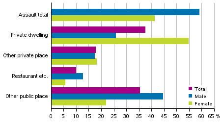 Assault offences by scene and victim’s sex in 2016 (Total 33,769 offences)