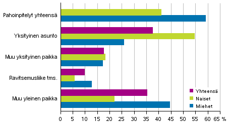 Pahoinpitelyrikokset tekopaikan ja uhrin sukupuolen mukaan 2016 (Kaikkiaan 33 769 rikosta)