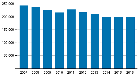 Poliisin, tullin ja rajavartiolaitoksen pakkokeinot 2007–2016