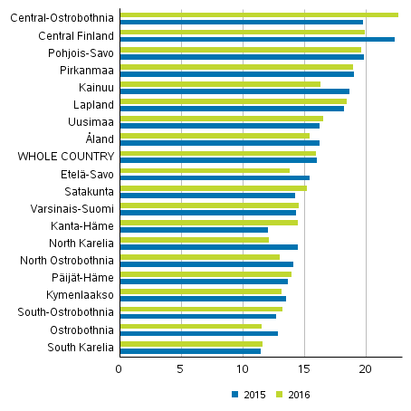 Domestic violence and intimate partner violence by region per 10,000 population in 2015 and 2016