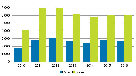 Perhe- ja lhisuhdevkivalta uhrin sukupuolen mukaan vuosina 2010–2016