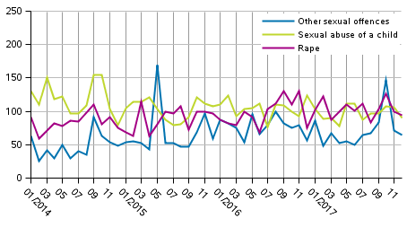 Sexual offences in 2014 to 2017