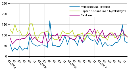 Seksuaalirikokset kuukausittain 2014–2017