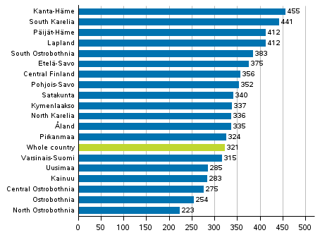 Figure 6. Drunken driving offences by region per 100,000 population in 2017