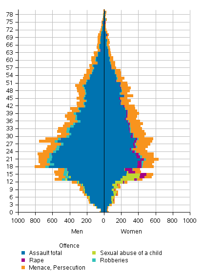 Figure 8. Victims of certain offences by age and sex in 2017