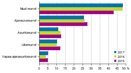 Kuvio 2. Murtorikokset kohteen mukaan, %