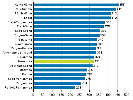 Kuvio 6. Rattijuopumusrikokset maakunnittain 100 000 asukasta kohden 2017