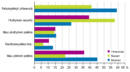 Kuvio 7. Pahoinpitelyrikokset tekopaikan ja uhrin sukupuolen mukaan 2017