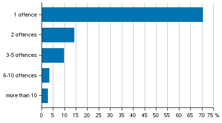 Figure 9. Persons suspected of offences against the Criminal Code by number of offences in 2017, %