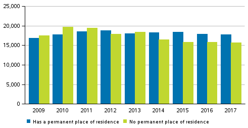 Figure 12. Foreign citizens suspected of offences against the Criminal Code by place of residence in Finland in 2009–2017