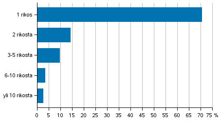 Kuvio 9. Rikoslakirikoksiin syylliseksi epillyt rikosten mrn mukaan 2017, %