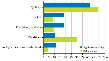 Kuvio 11. Syylliseksi epillyt henkilt ja koko vest pasiallisen toiminnan mukaan 2017, 15 vuotta tyttneet