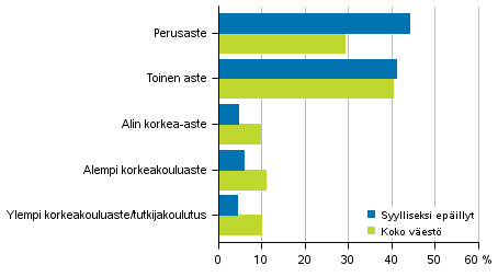 Liitekuvio 1. Rikoslakirikoksiin syylliseksi epillyt ja koko vest koulutusasteen mukaan 2017, 15 vuotta tyttneet