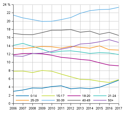 Share of persons suspected of solved offences against life and health by age group, %