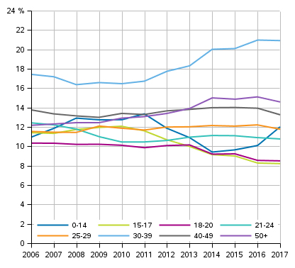 Selvitettyihin omaisuusrikoksiin syylliseksi epiltyjen osuus ikluokittain 2006–2017, % 