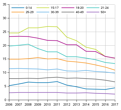 Selvitettyihin omaisuusrikoksiin syylliseksi epillyt, osuus ikluokan 1 000 vestss olevaa kohden 2006–2017