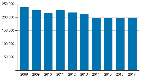 Coercive measures of the police, customs and border guard in 2008 to 2017