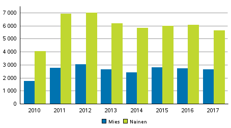 Perhe- ja lhisuhdevkivalta uhrin sukupuolen mukaan vuosina 2010–2017